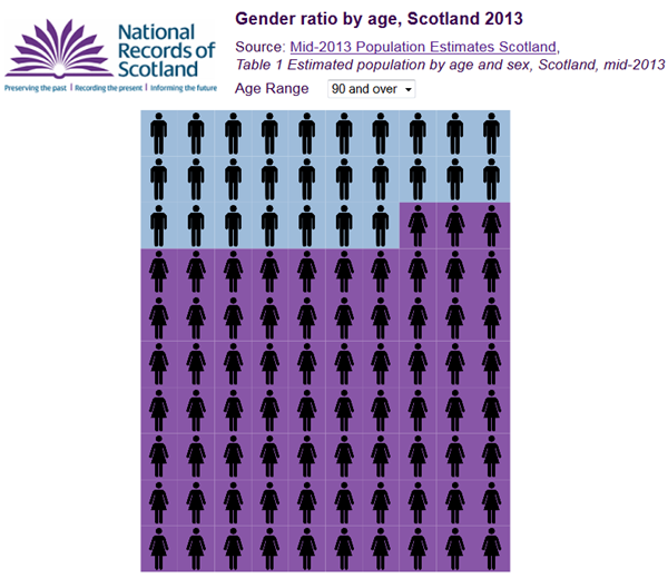 Gender distribution by age